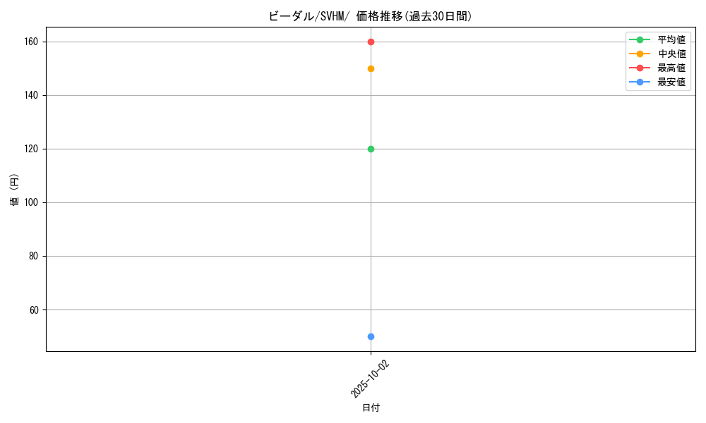 card_27895_series_61408_rarity_95225_graph