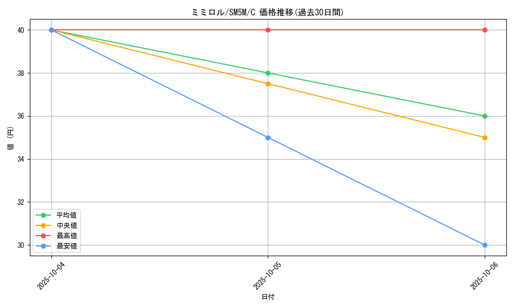 card_27896_series_61255_rarity_65214_graph