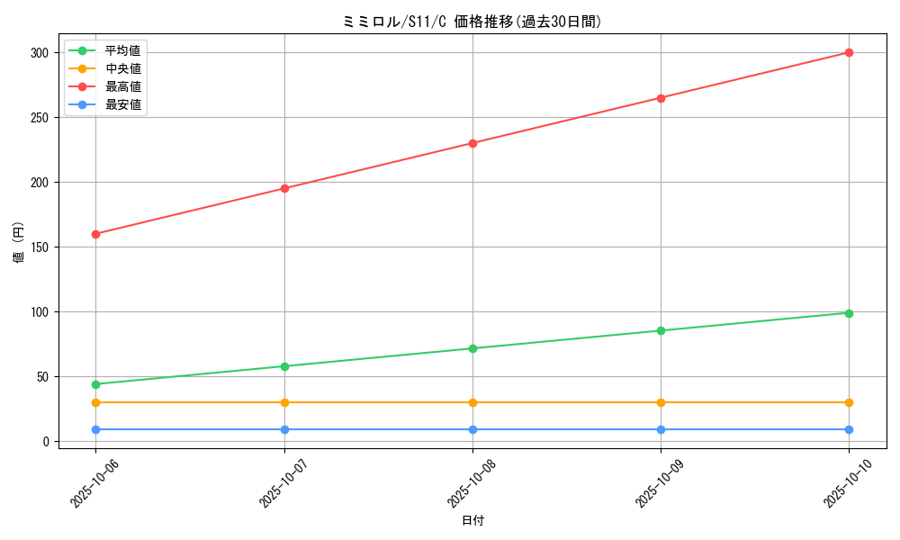 card_27896_series_61365_rarity_65214_graph
