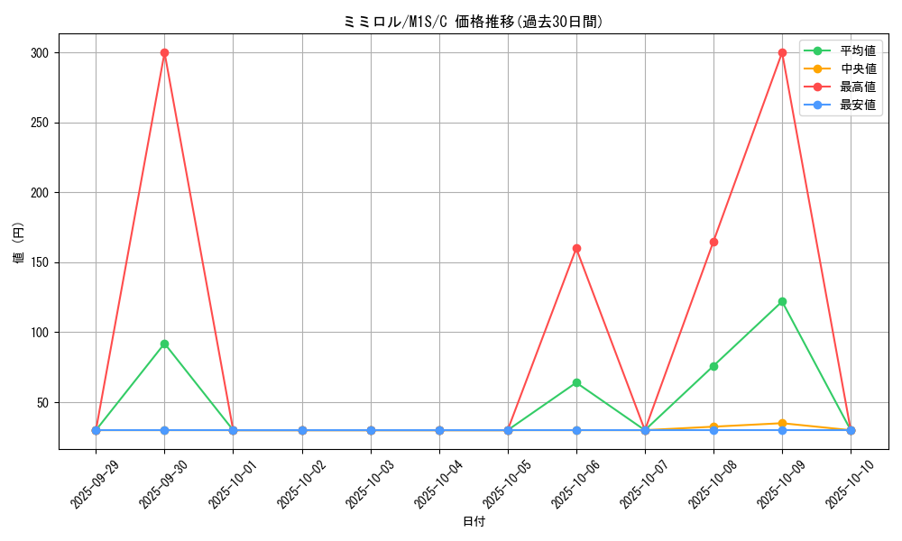 card_27896_series_61441_rarity_65214_graph
