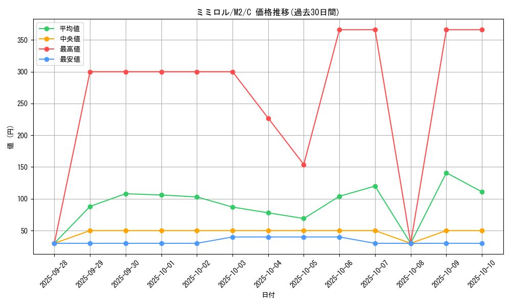 card_27896_series_61445_rarity_65214_graph