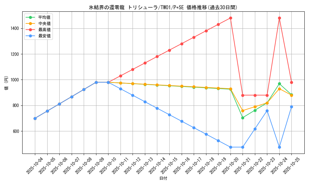 card_2796_series_1880_rarity_703_graph