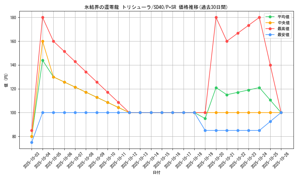 card_2796_series_6260_rarity_183_graph