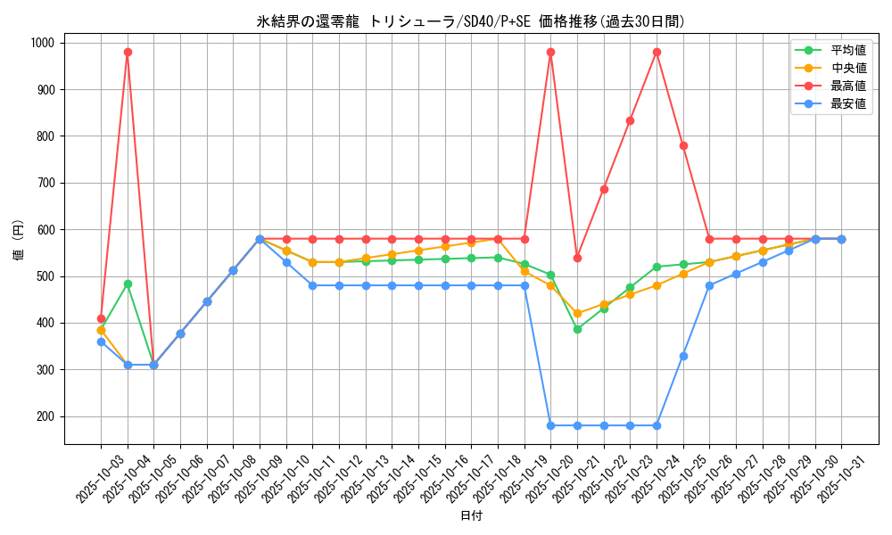 card_2796_series_6260_rarity_703_graph