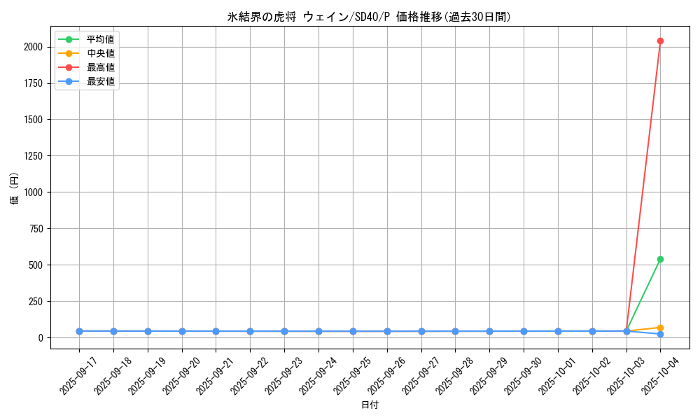 card_2797_series_6270_rarity_2_graph