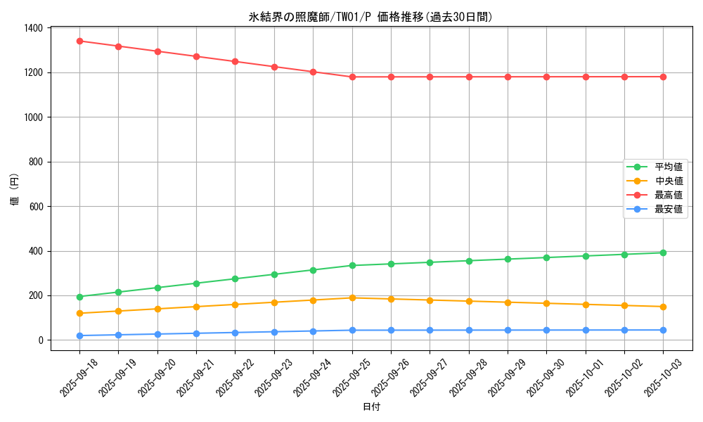 card_2799_series_1880_rarity_2_graph