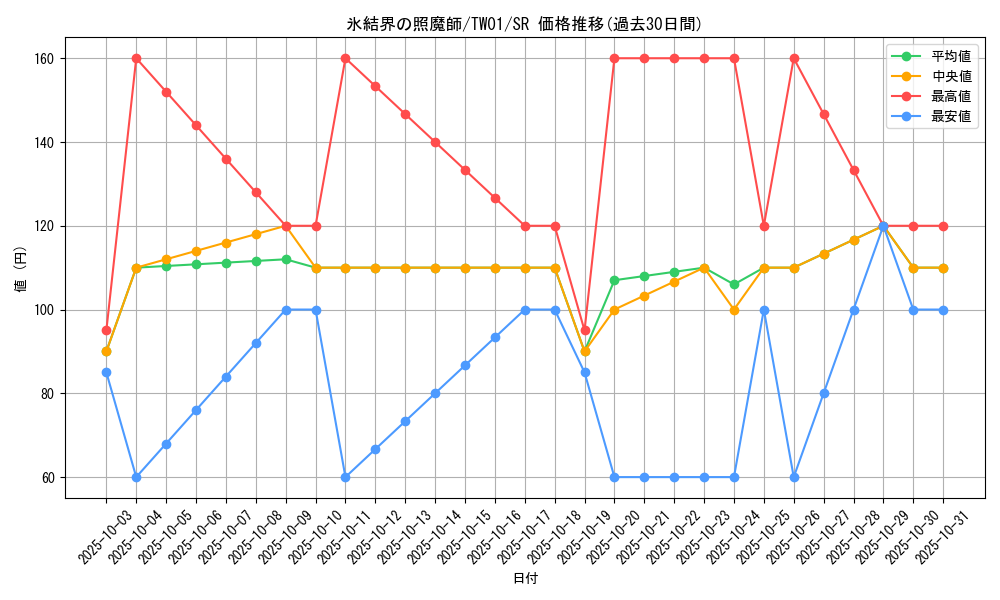 card_2799_series_1880_rarity_3_graph