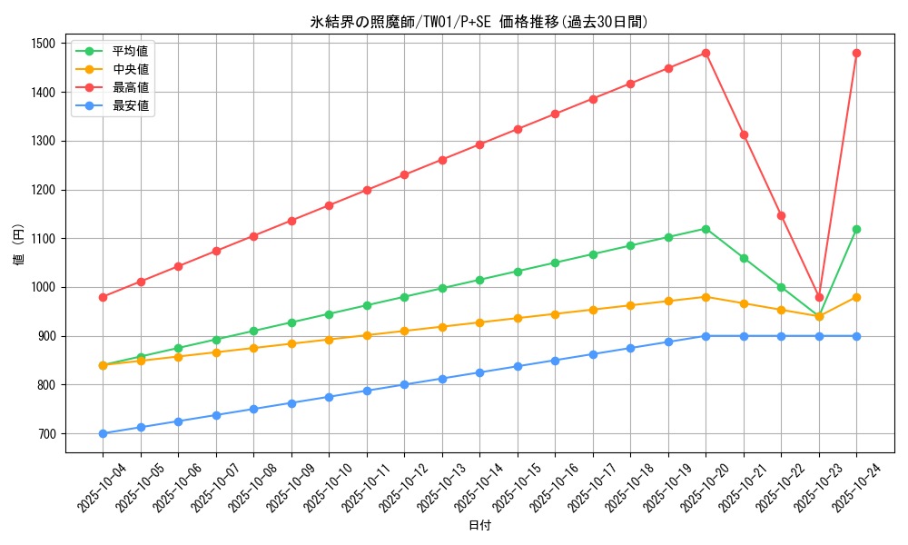 card_2799_series_1880_rarity_703_graph