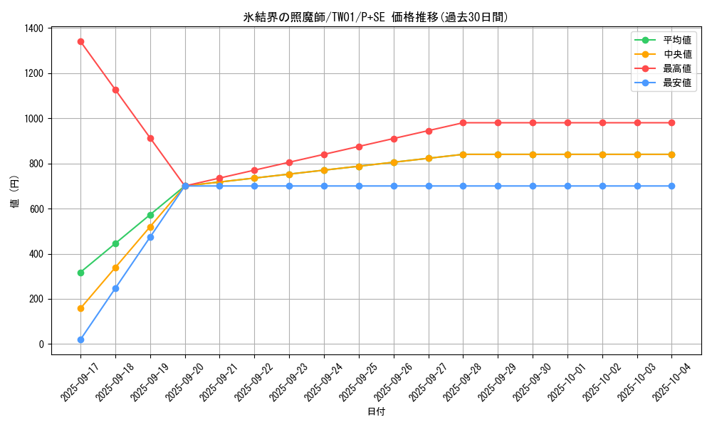 card_2799_series_1880_rarity_703_graph