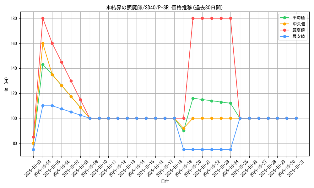 card_2799_series_6270_rarity_183_graph