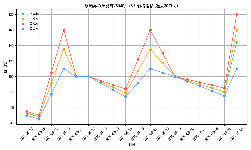 card_2799_series_6270_rarity_183_graph