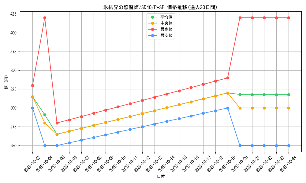 card_2799_series_6270_rarity_703_graph