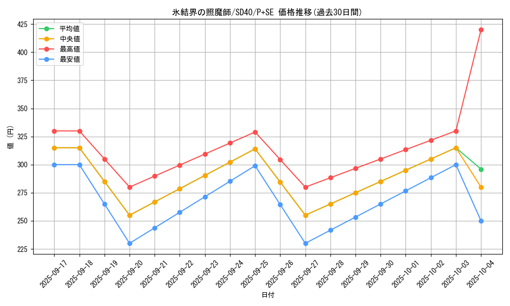 card_2799_series_6270_rarity_703_graph