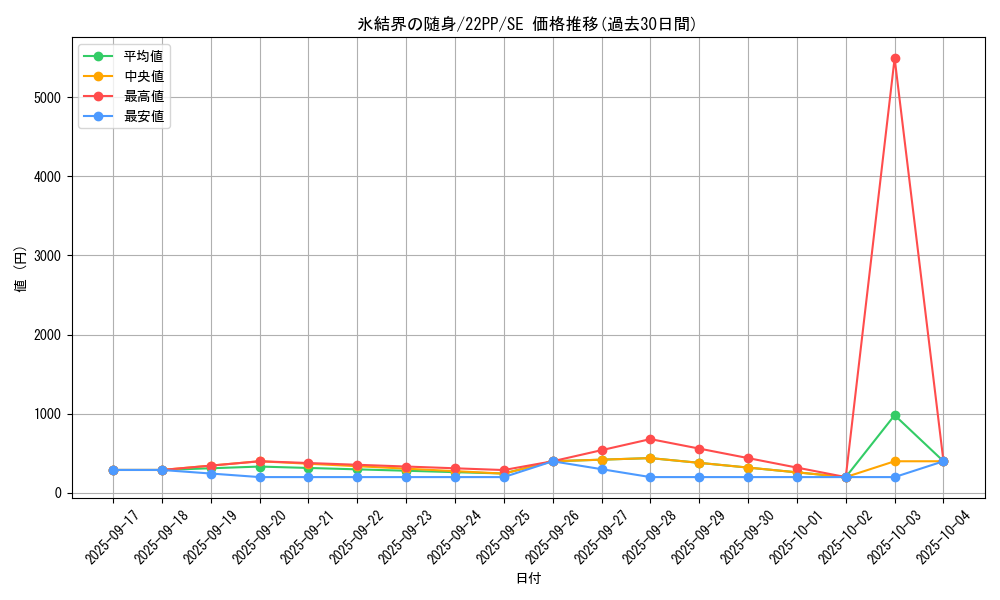 card_2800_series_4659_rarity_5_graph
