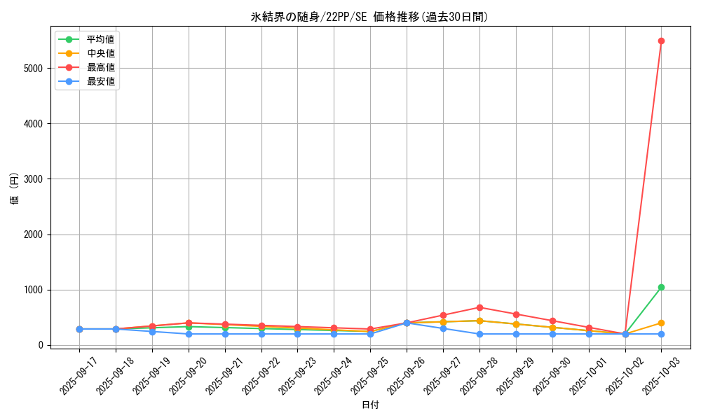 card_2800_series_4659_rarity_5_graph