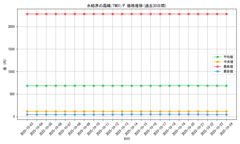 card_2801_series_1880_rarity_2_graph