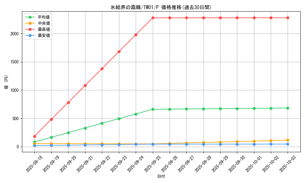 card_2801_series_1880_rarity_2_graph