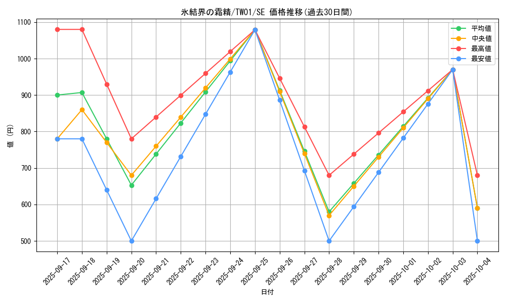 card_2801_series_1880_rarity_5_graph