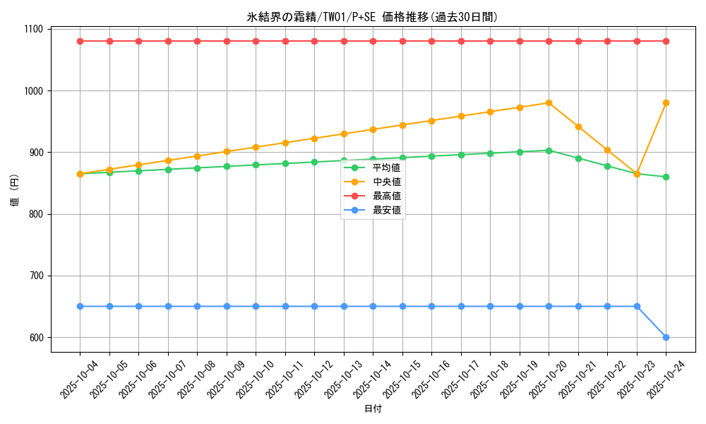 card_2801_series_1880_rarity_703_graph