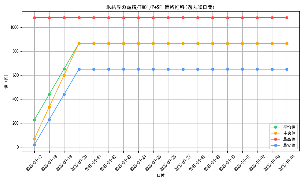 card_2801_series_1880_rarity_703_graph