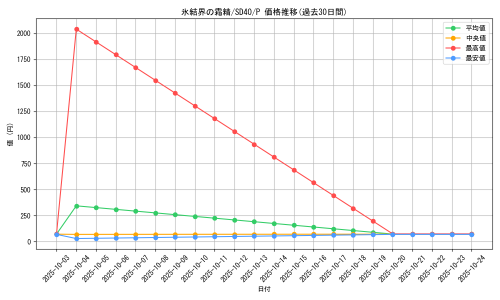 card_2801_series_6270_rarity_2_graph