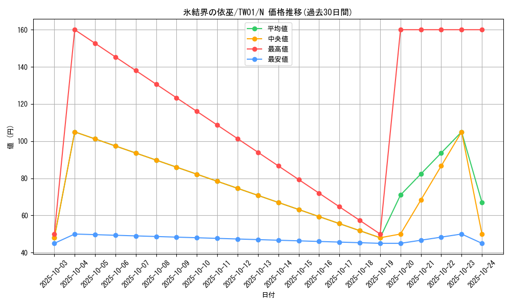 card_2802_series_1880_rarity_1_graph