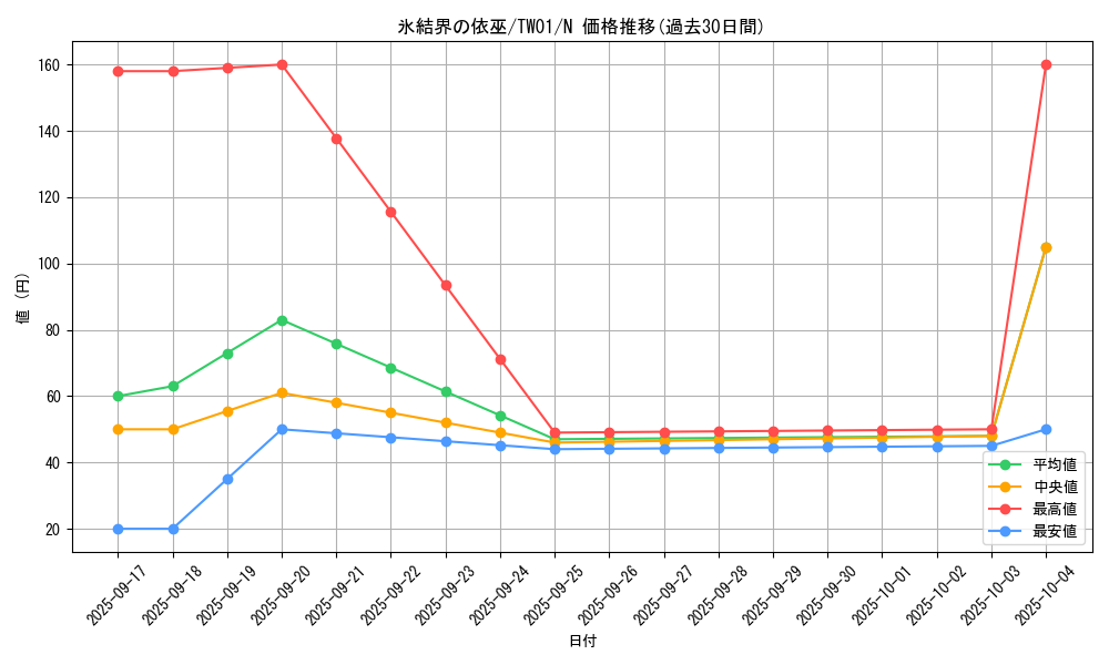 card_2802_series_1880_rarity_1_graph