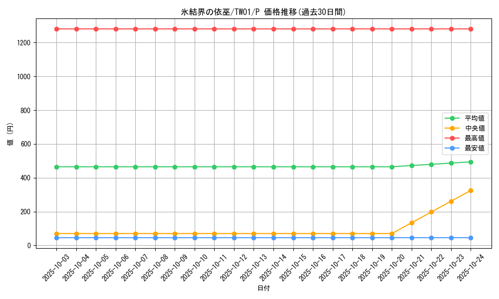 card_2802_series_1880_rarity_2_graph