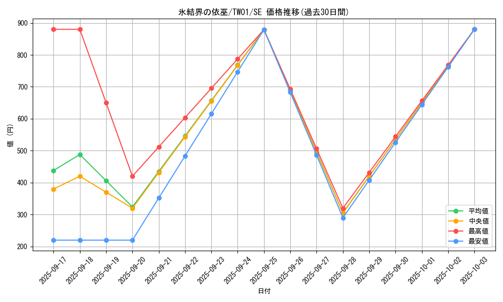 card_2802_series_1880_rarity_5_graph