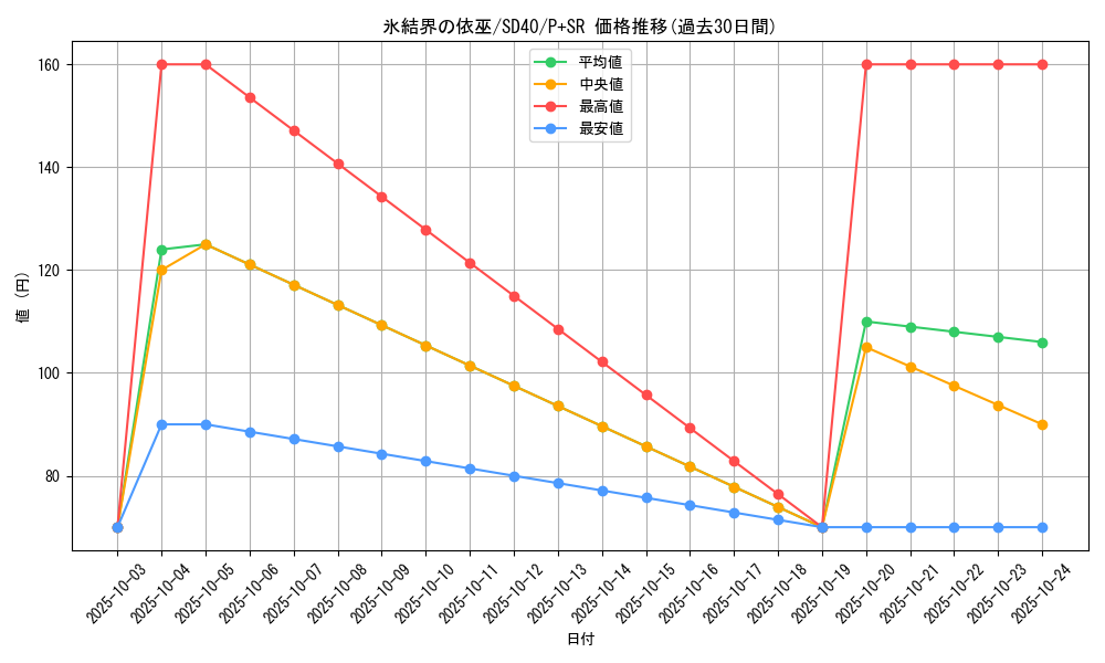 card_2802_series_6270_rarity_183_graph