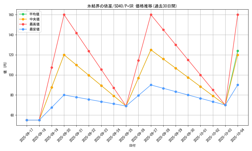 card_2802_series_6270_rarity_183_graph