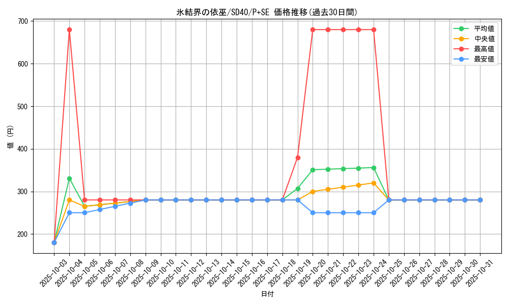 card_2802_series_6270_rarity_703_graph