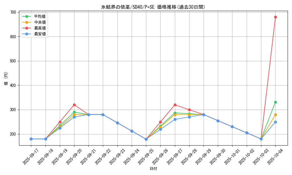 card_2802_series_6270_rarity_703_graph