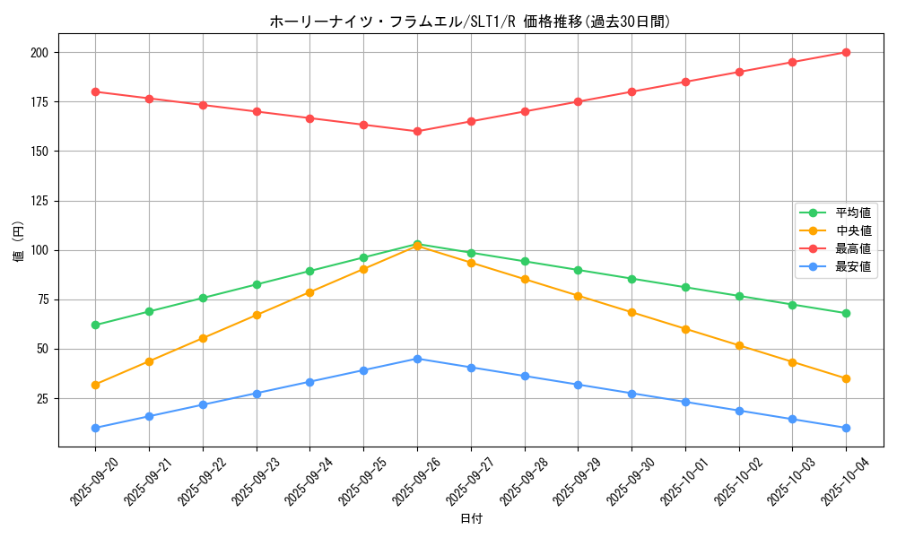 card_2810_series_6226_rarity_62_graph