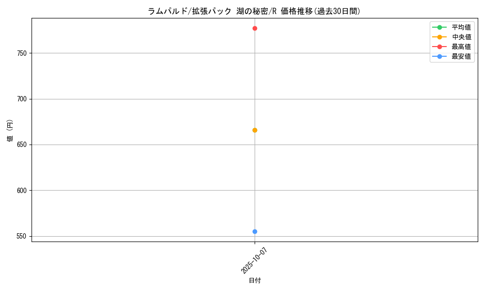 card_28250_series_61061_rarity_65216_graph
