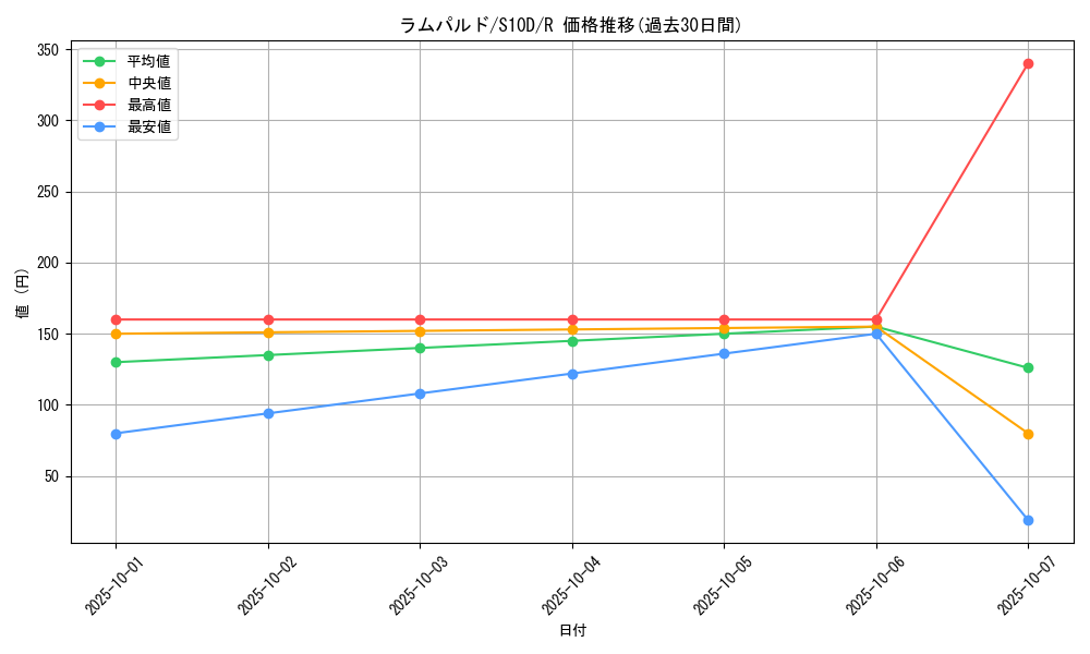 card_28250_series_61361_rarity_65216_graph