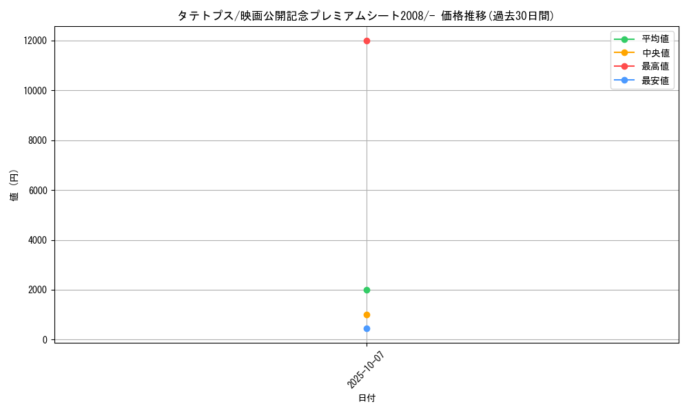 card_28276_series_61078_rarity_95225_graph