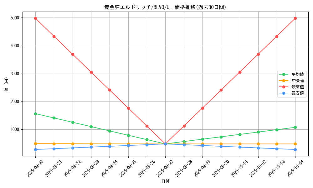 card_2831_series_6334_rarity_77_graph