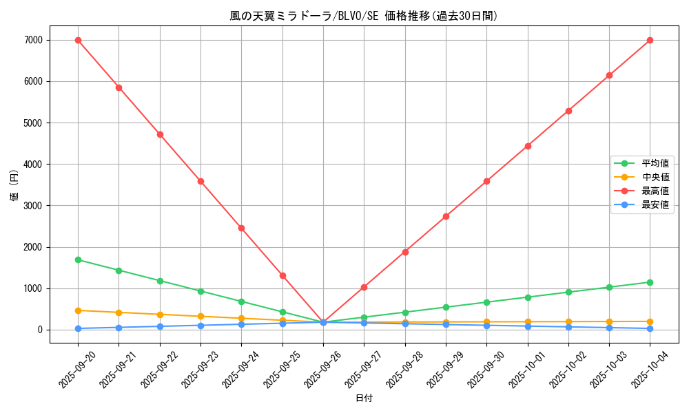 card_2836_series_6334_rarity_5_graph