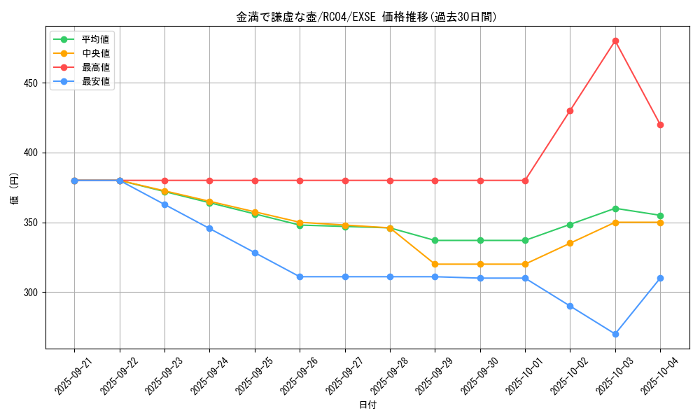 card_2839_series_5072_rarity_1021_graph