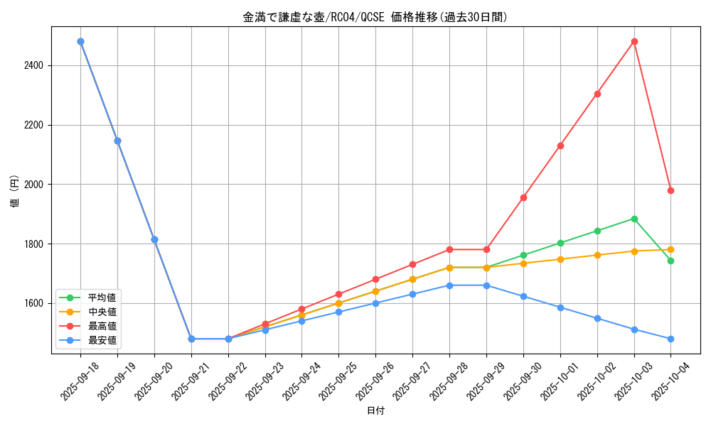card_2839_series_5072_rarity_408_graph