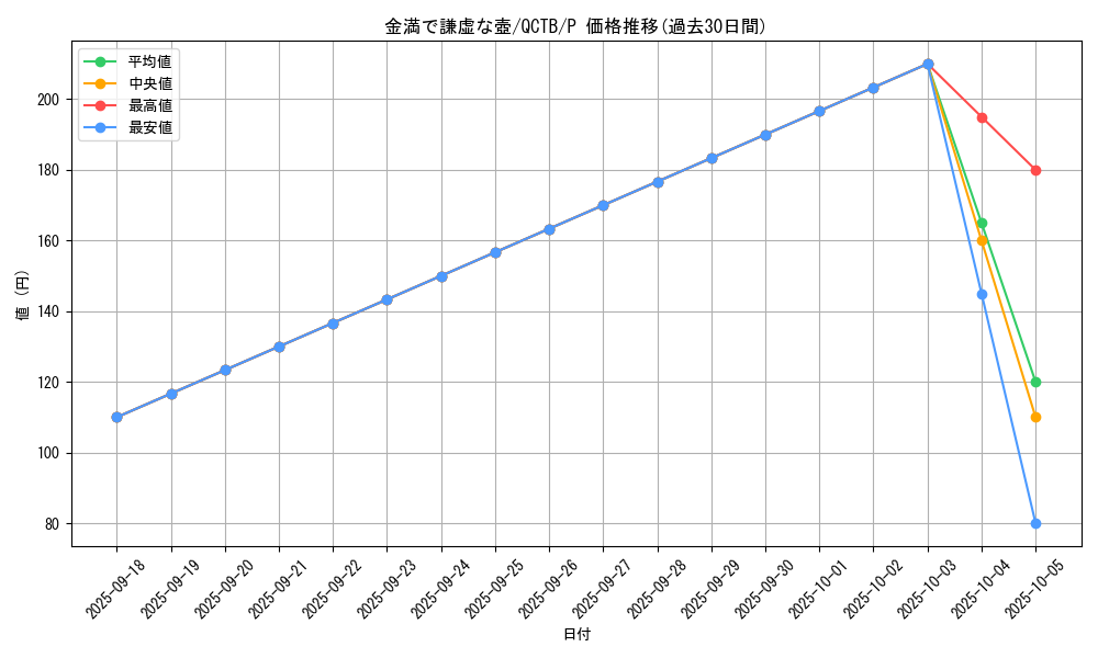 card_2839_series_576_rarity_2_graph