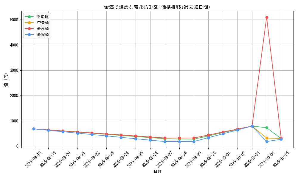 card_2839_series_6334_rarity_5_graph