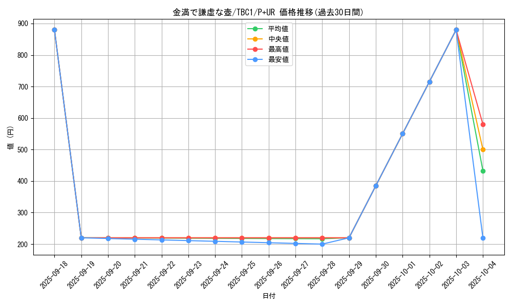 card_2839_series_6389_rarity_495_graph