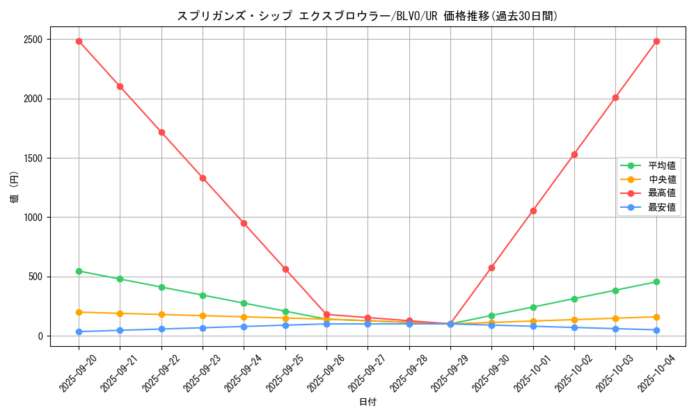 card_2848_series_6334_rarity_7_graph