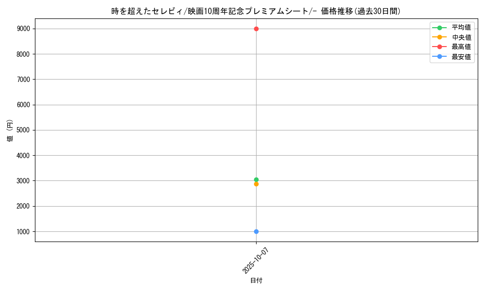 card_28507_series_61067_rarity_95225_graph