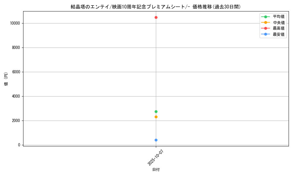 card_28508_series_61067_rarity_95225_graph