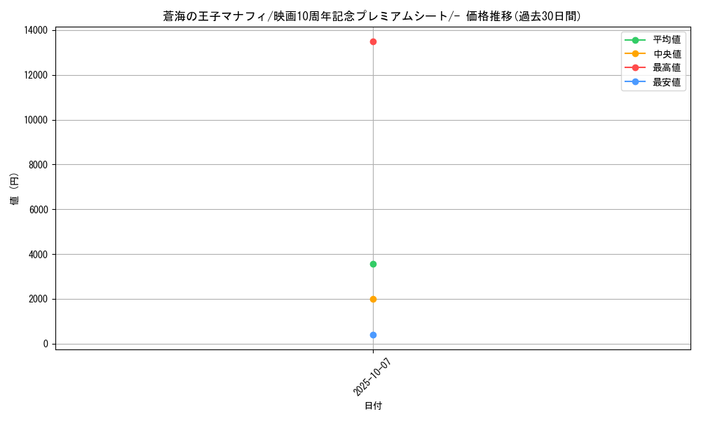 card_28509_series_61067_rarity_95225_graph