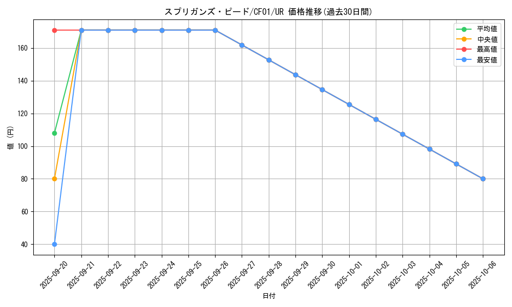 card_2850_series_1019_rarity_7_graph