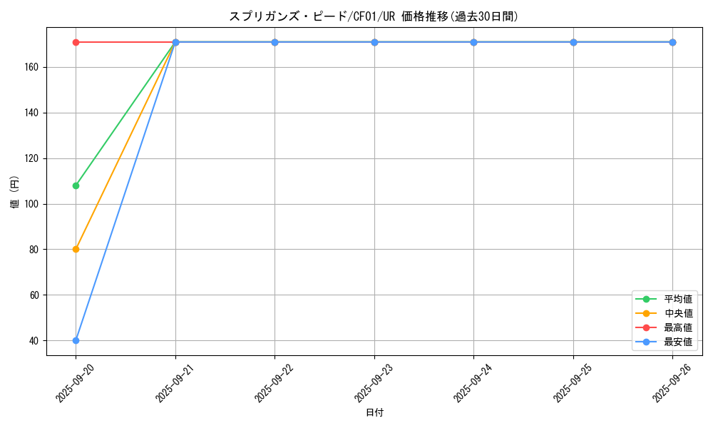 card_2850_series_1019_rarity_7_graph